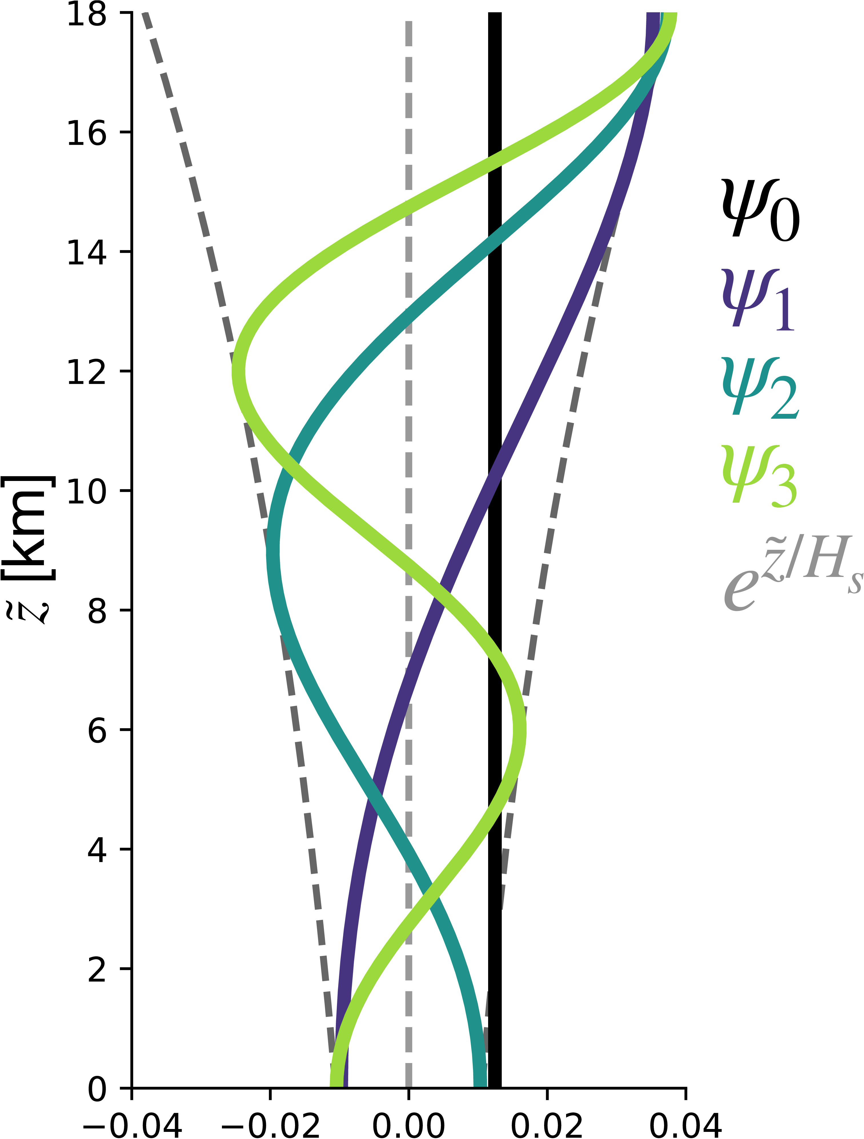Plot of the first few vertical normal modes